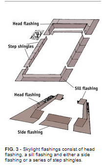 TYPES OF SKYLIGHTS CONTINUED